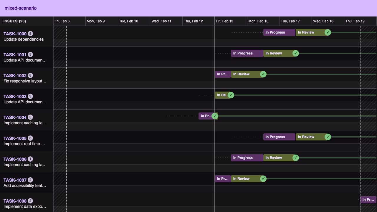 OnTracksy's timeline view, showing twenty tickets as lanes with coloured segments for In Progress, In Review, and Blocked states across a two-week sprint